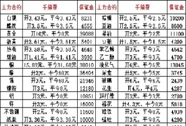 晋中期货零手续费仅此一家(深圳期货哪家手续费低) (https://www.haizilaw.com/) 国际期货 第1张