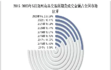 郑州期货品种上市时间表最新(郑州期货交易品种) (https://www.haizilaw.com/) 国际期货 第1张